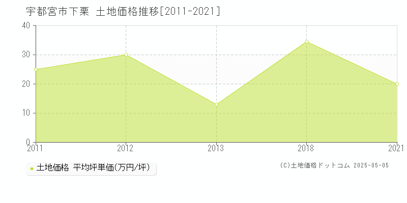 宇都宮市下栗の土地価格推移グラフ 