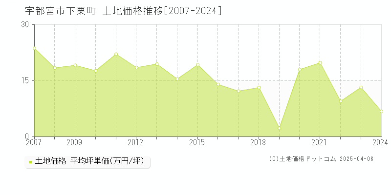 宇都宮市下栗町の土地価格推移グラフ 