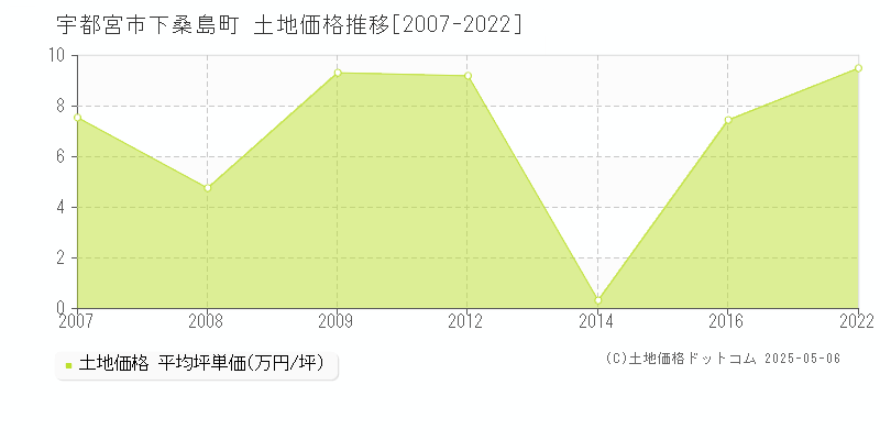下桑島町(宇都宮市)の土地価格推移グラフ(坪単価)[2007-2022年]