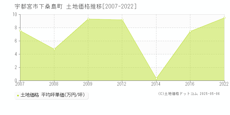 宇都宮市下桑島町の土地取引事例推移グラフ 