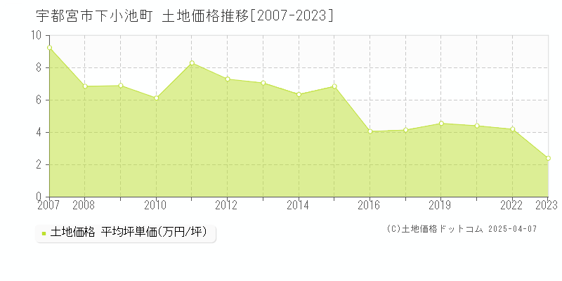 宇都宮市下小池町の土地価格推移グラフ 