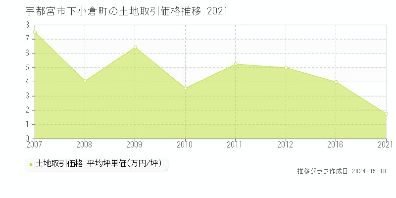 宇都宮市下小倉町の土地価格推移グラフ 