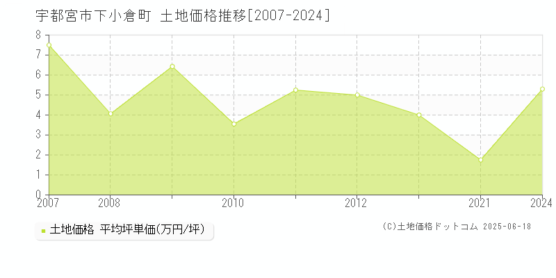 下小倉町(宇都宮市)の土地価格推移グラフ(坪単価)[2007-2024年]
