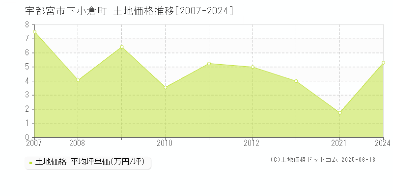 宇都宮市下小倉町の土地価格推移グラフ 