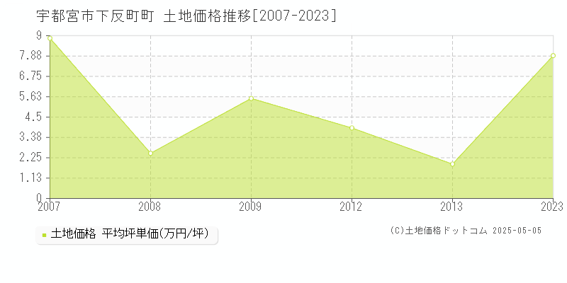 下反町町(宇都宮市)の土地価格推移グラフ(坪単価)[2007-2023年]