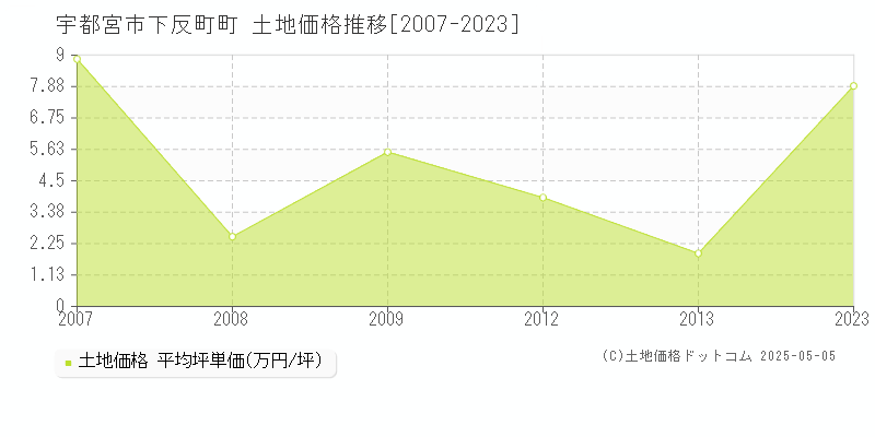 宇都宮市下反町町の土地取引事例推移グラフ 