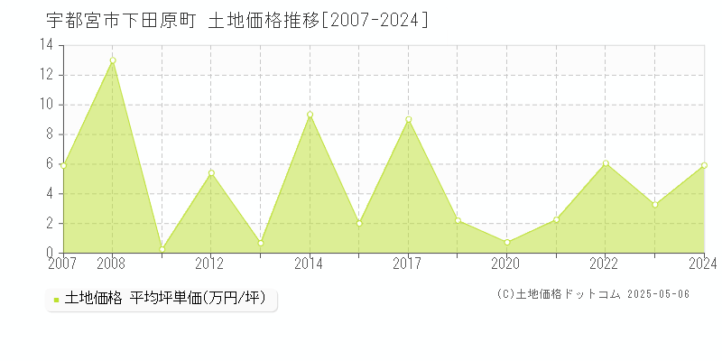 下田原町(宇都宮市)の土地価格推移グラフ(坪単価)[2007-2024年]