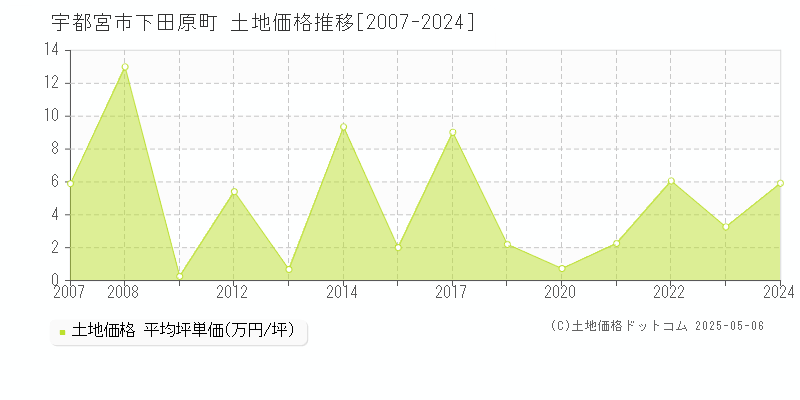 宇都宮市下田原町の土地価格推移グラフ 