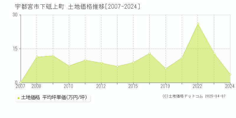 宇都宮市下砥上町の土地価格推移グラフ 