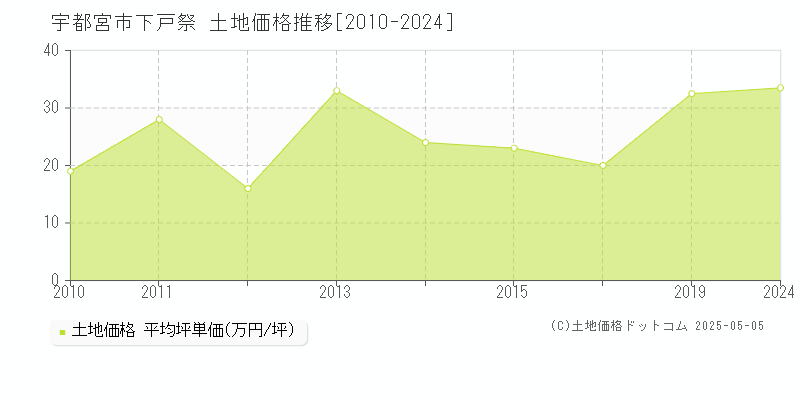 下戸祭(宇都宮市)の土地価格推移グラフ(坪単価)[2010-2024年]
