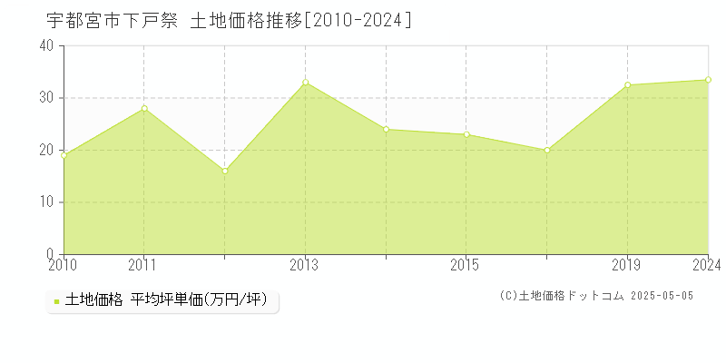 宇都宮市下戸祭の土地価格推移グラフ 