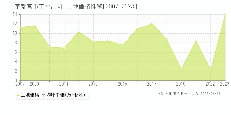 宇都宮市下平出町の土地取引事例推移グラフ 