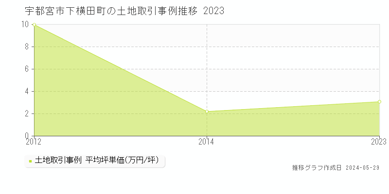 宇都宮市下横田町の土地価格推移グラフ 