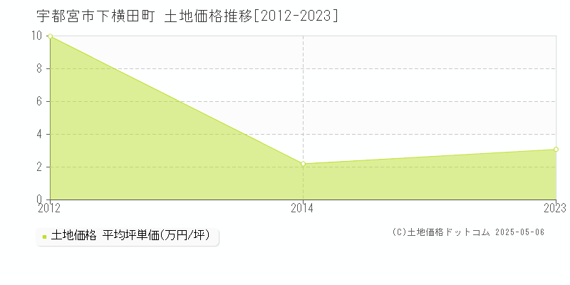 下横田町(宇都宮市)の土地価格推移グラフ(坪単価)[2012-2023年]