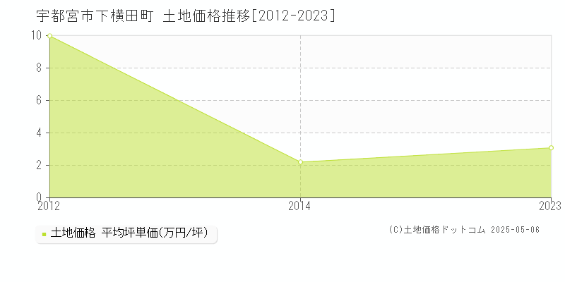 宇都宮市下横田町の土地価格推移グラフ 