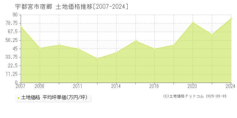 宿郷(宇都宮市)の土地価格推移グラフ(坪単価)[2007-2024年]