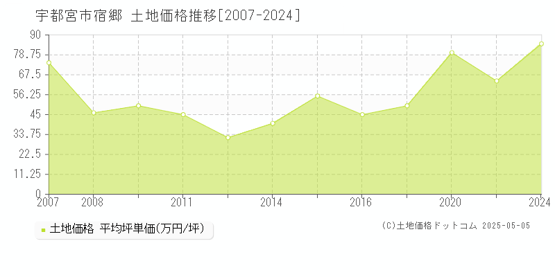 宇都宮市宿郷の土地価格推移グラフ 