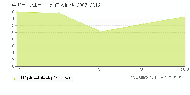 城南(宇都宮市)の土地価格推移グラフ(坪単価)[2007-2019年]