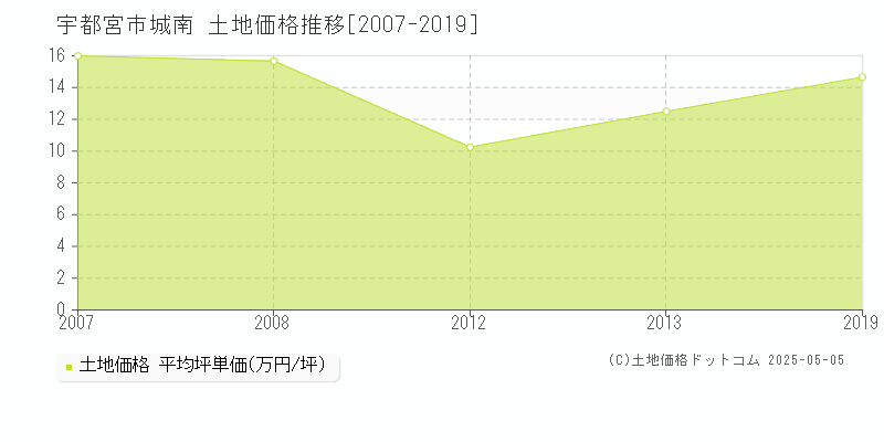 宇都宮市城南の土地取引事例推移グラフ 