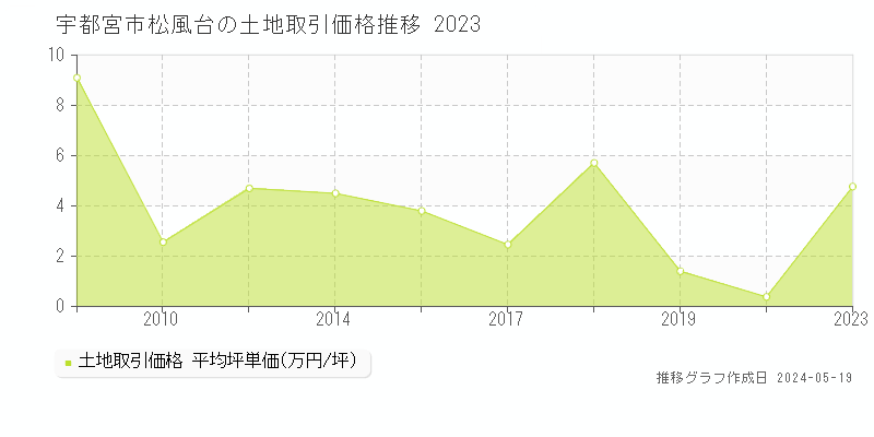 宇都宮市松風台の土地価格推移グラフ 