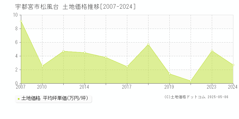 松風台(宇都宮市)の土地価格推移グラフ(坪単価)[2007-2024年]