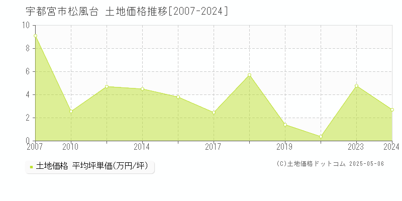 宇都宮市松風台の土地価格推移グラフ 