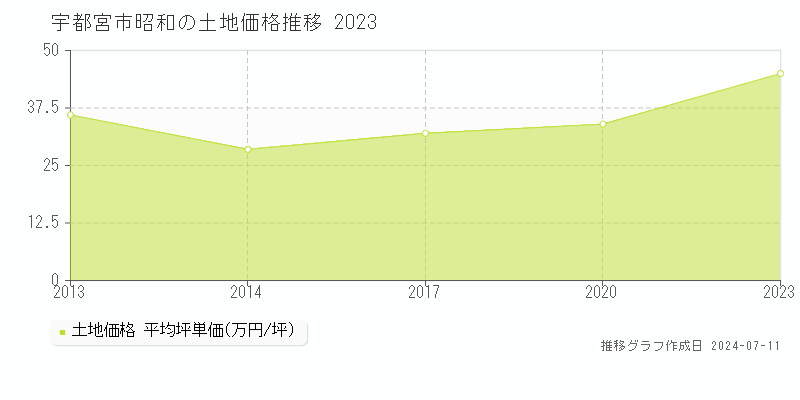 宇都宮市昭和の土地価格推移グラフ 