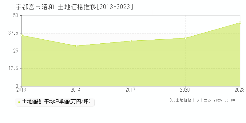 昭和(宇都宮市)の土地価格推移グラフ(坪単価)[2013-2023年]