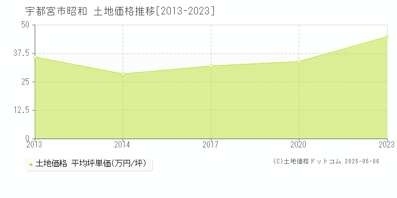 宇都宮市昭和の土地価格推移グラフ 