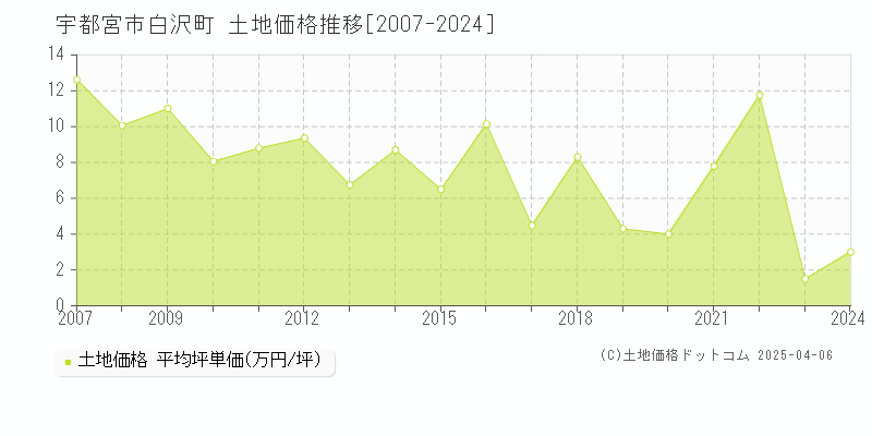 宇都宮市白沢町の土地取引事例推移グラフ 