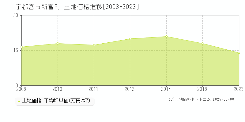 新富町(宇都宮市)の土地価格推移グラフ(坪単価)[2008-2023年]