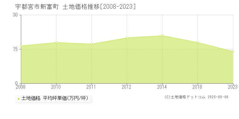 宇都宮市新富町の土地価格推移グラフ 