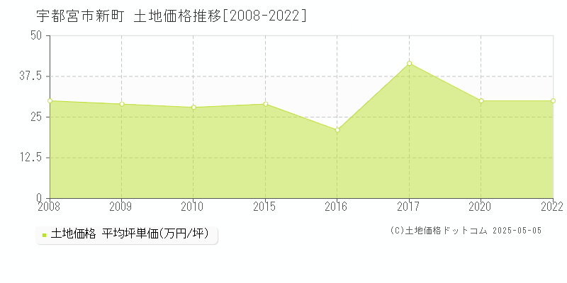 新町(宇都宮市)の土地価格推移グラフ(坪単価)[2008-2022年]