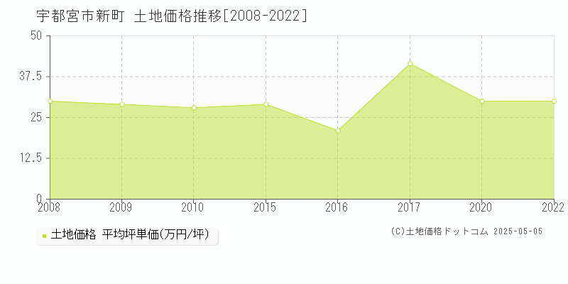 宇都宮市新町の土地価格推移グラフ 