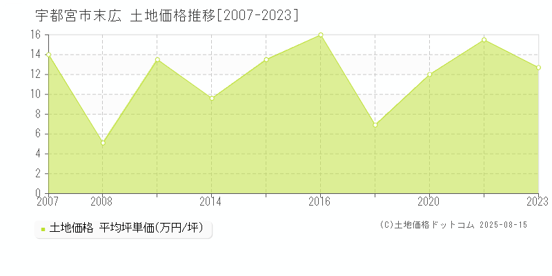 末広(宇都宮市)の土地価格推移グラフ(坪単価)[2007-2023年]