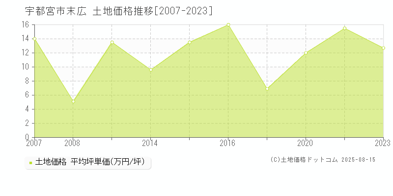 宇都宮市末広の土地取引事例推移グラフ 