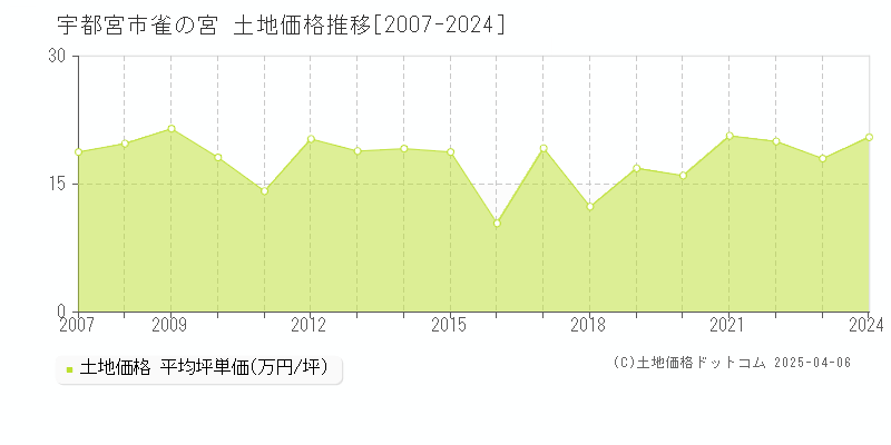 宇都宮市雀の宮の土地価格推移グラフ 