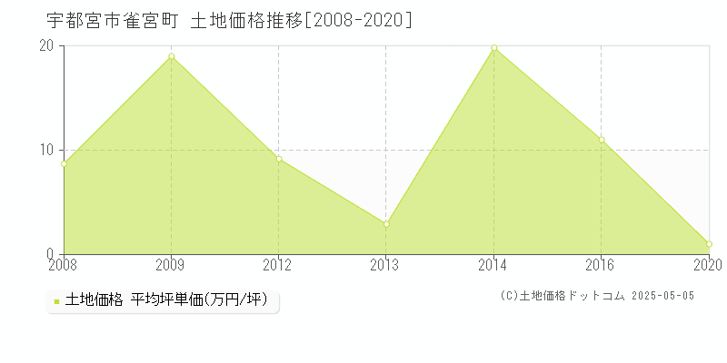 雀宮町(宇都宮市)の土地価格推移グラフ(坪単価)[2008-2020年]