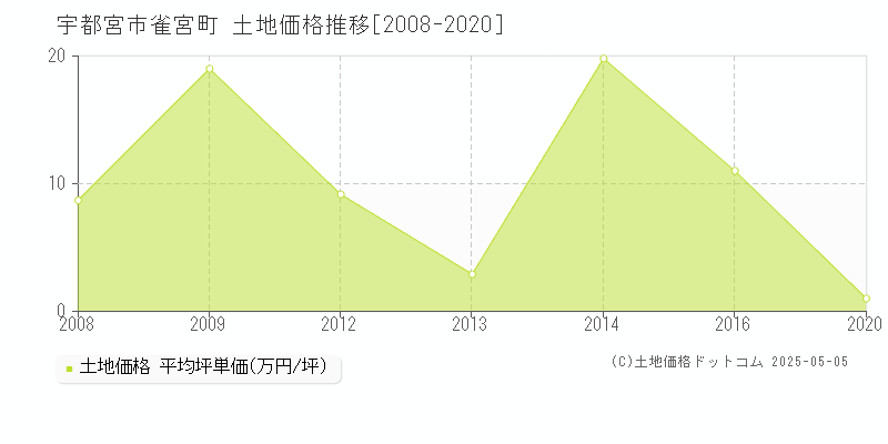 宇都宮市雀宮町の土地価格推移グラフ 