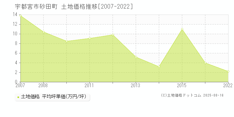 砂田町(宇都宮市)の土地価格推移グラフ(坪単価)[2007-2022年]