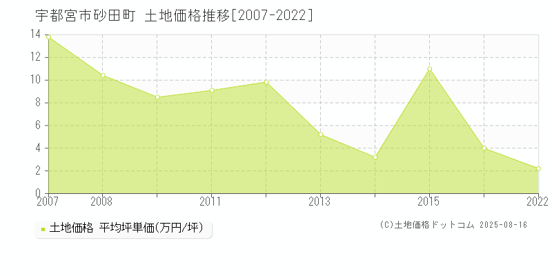 宇都宮市砂田町の土地価格推移グラフ 