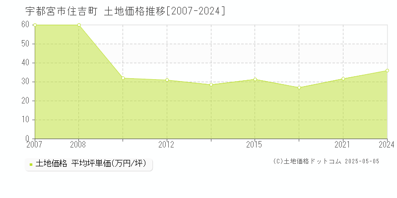 住吉町(宇都宮市)の土地価格推移グラフ(坪単価)[2007-2024年]