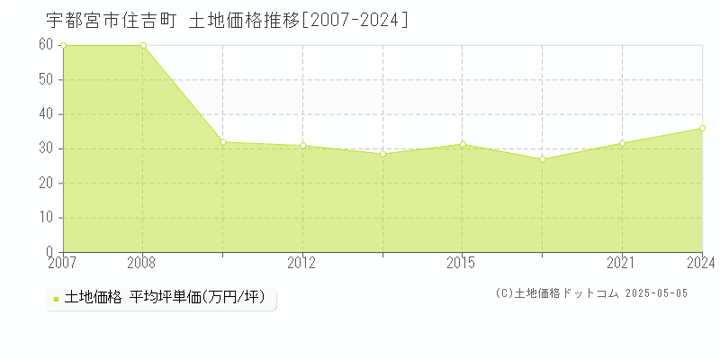 宇都宮市住吉町の土地価格推移グラフ 