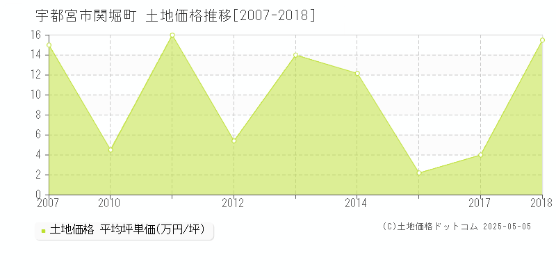 関堀町(宇都宮市)の土地価格推移グラフ(坪単価)[2007-2018年]