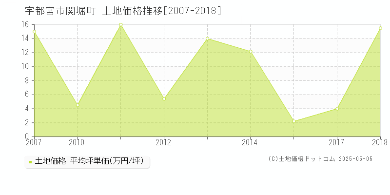 宇都宮市関堀町の土地価格推移グラフ 