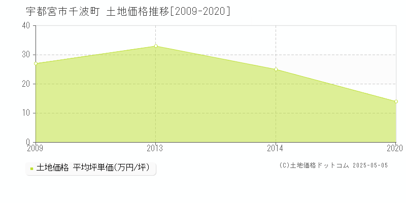 千波町(宇都宮市)の土地価格推移グラフ(坪単価)[2009-2020年]