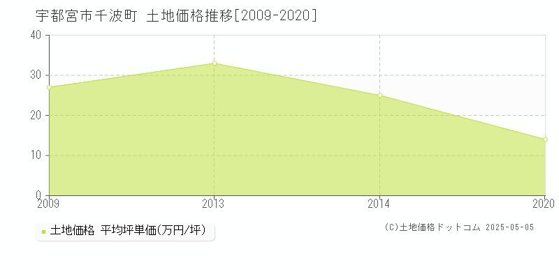 宇都宮市千波町の土地価格推移グラフ 