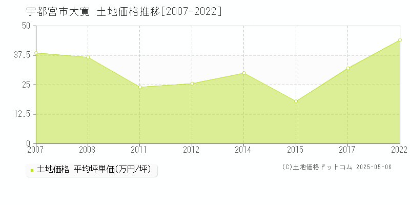 宇都宮市大寛の土地価格推移グラフ 