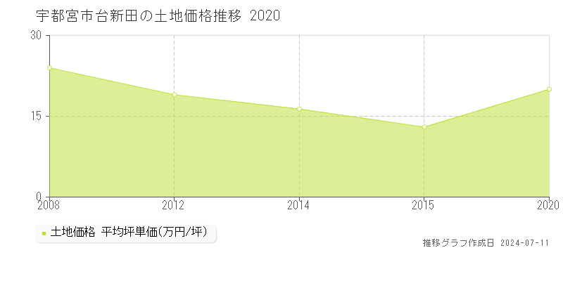 宇都宮市台新田の土地価格推移グラフ 