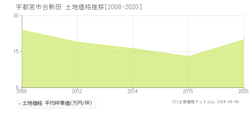 台新田(宇都宮市)の土地価格推移グラフ(坪単価)[2008-2020年]